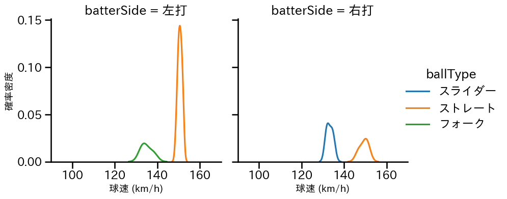 福谷 浩司 球種&球速の分布2(2023年8月)