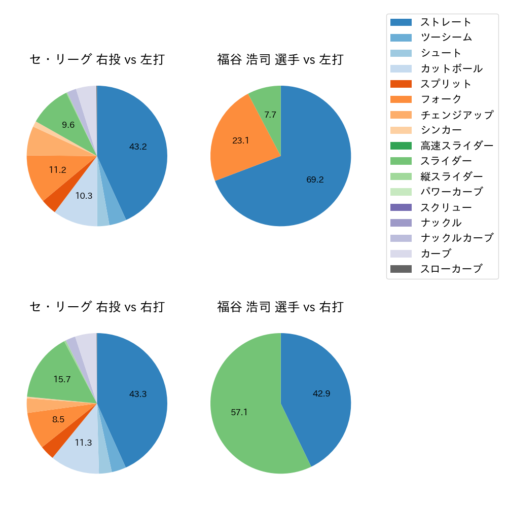 福谷 浩司 球種割合(2023年8月)