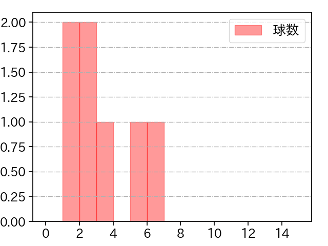 福谷 浩司 打者に投じた球数分布(2023年8月)