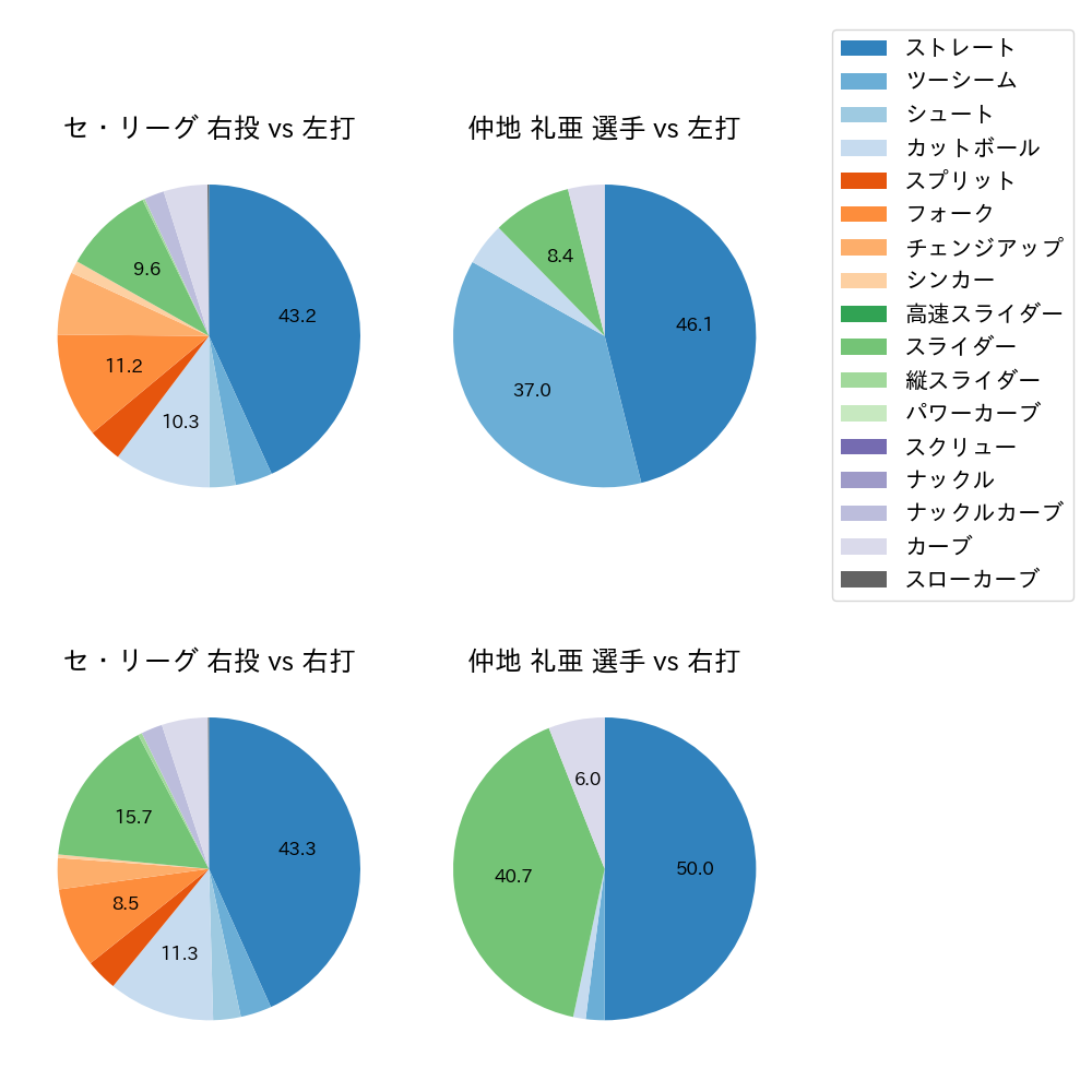 仲地 礼亜 球種割合(2023年8月)