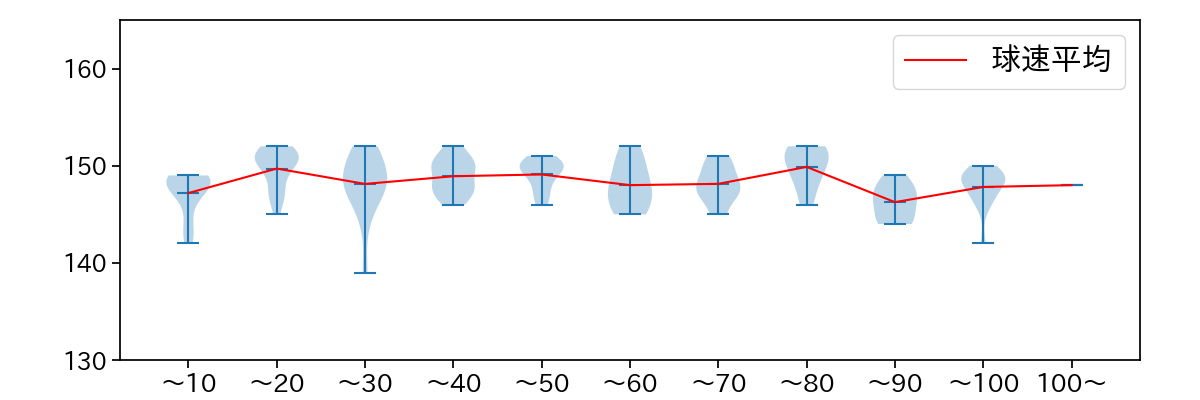 仲地 礼亜 球数による球速(ストレート)の推移(2023年8月)