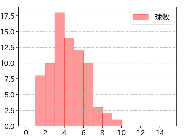 仲地 礼亜 打者に投じた球数分布(2023年8月)