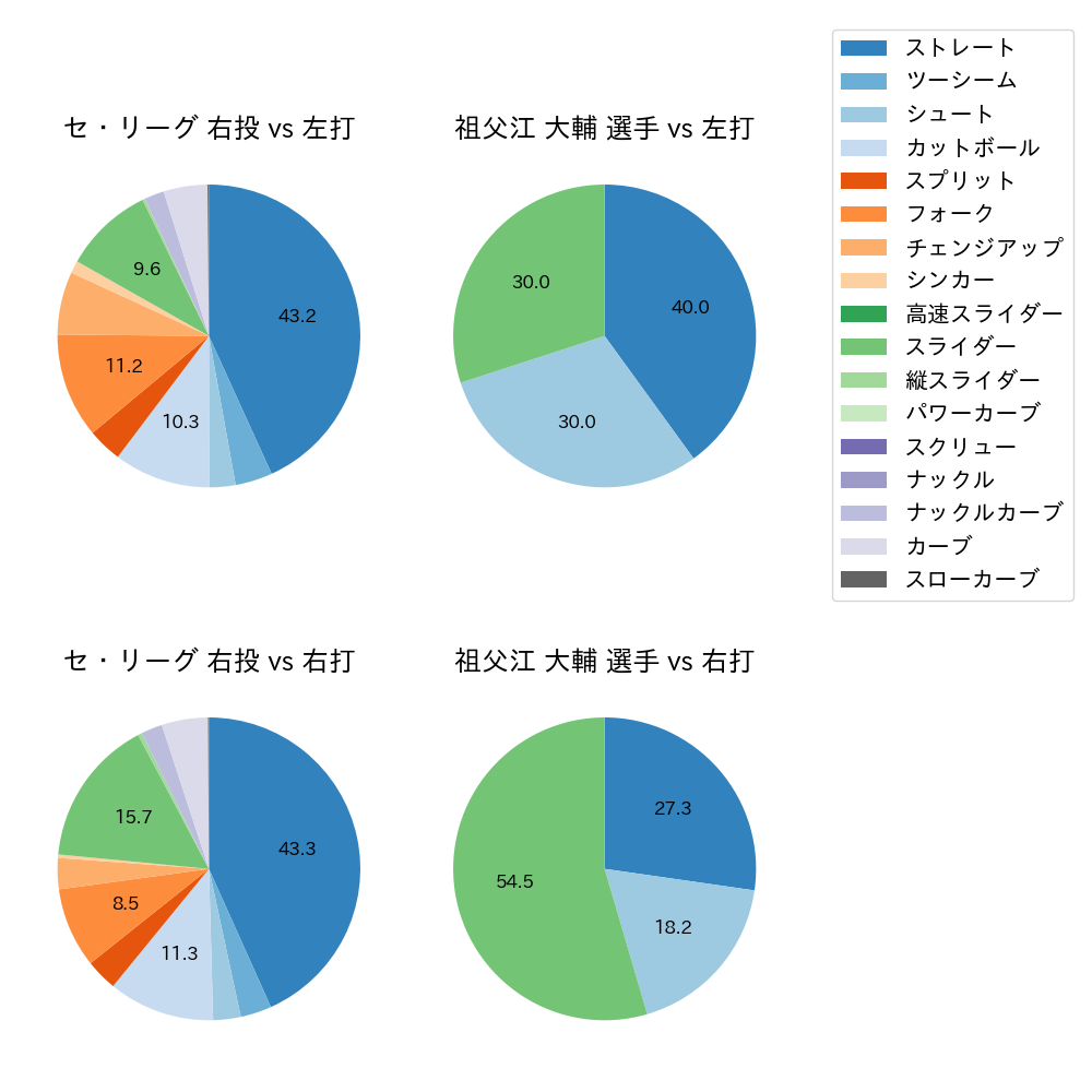 祖父江 大輔 球種割合(2023年8月)