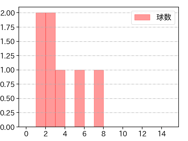 祖父江 大輔 打者に投じた球数分布(2023年8月)