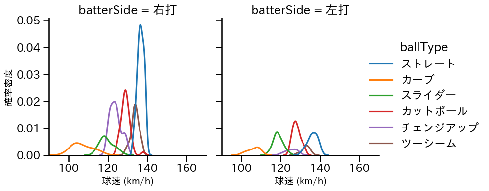 松葉 貴大 球種&球速の分布2(2023年8月)