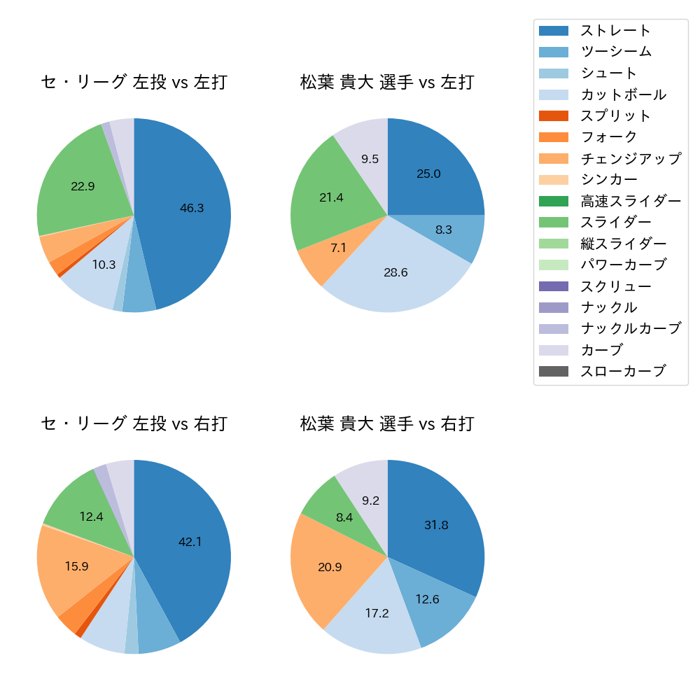 松葉 貴大 球種割合(2023年8月)