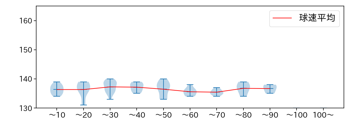 松葉 貴大 球数による球速(ストレート)の推移(2023年8月)