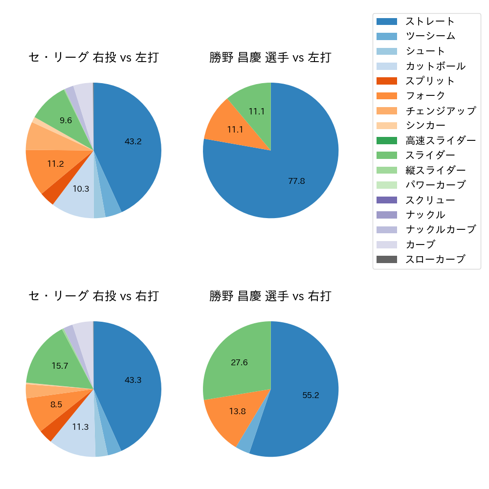 勝野 昌慶 球種割合(2023年8月)