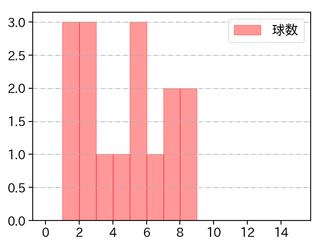 勝野 昌慶 打者に投じた球数分布(2023年8月)