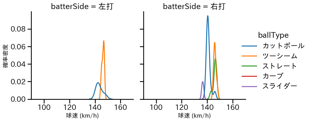 鈴木 博志 球種&球速の分布2(2023年8月)