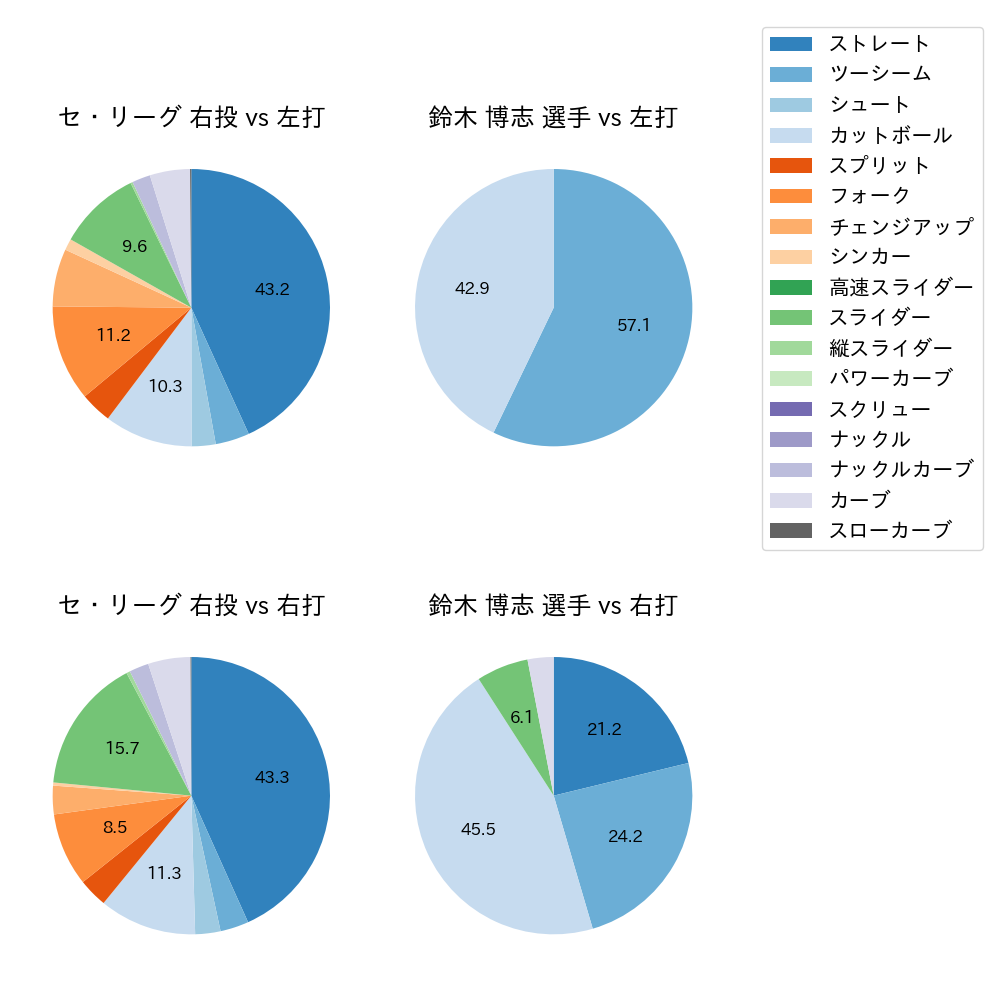 鈴木 博志 球種割合(2023年8月)