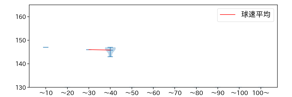 鈴木 博志 球数による球速(ストレート)の推移(2023年8月)