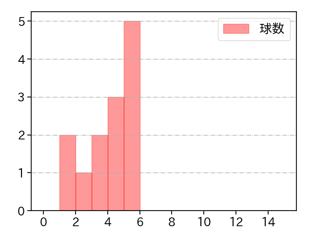 鈴木 博志 打者に投じた球数分布(2023年8月)