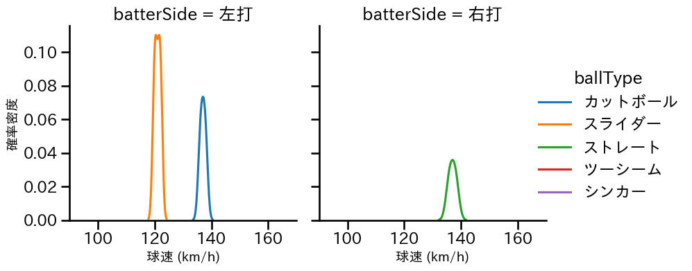 砂田 毅樹 球種&球速の分布2(2023年8月)