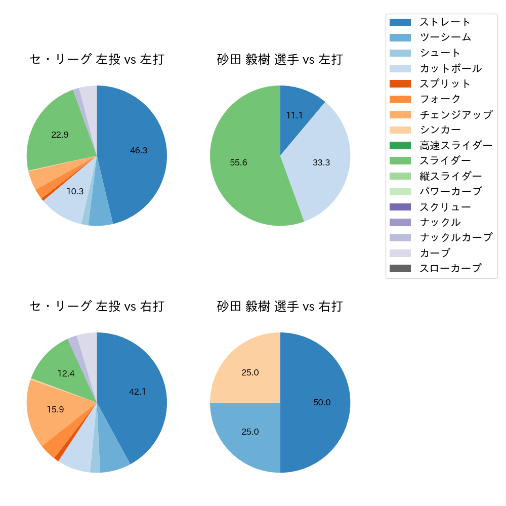 砂田 毅樹 球種割合(2023年8月)