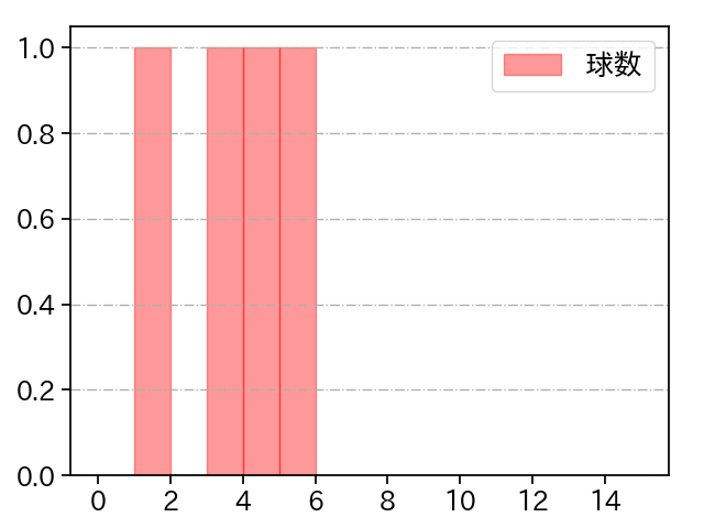 砂田 毅樹 打者に投じた球数分布(2023年8月)