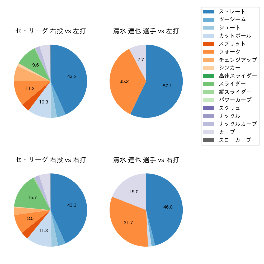 清水 達也 球種割合(2023年8月)