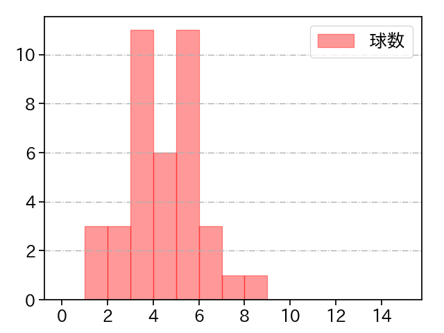 清水 達也 打者に投じた球数分布(2023年8月)