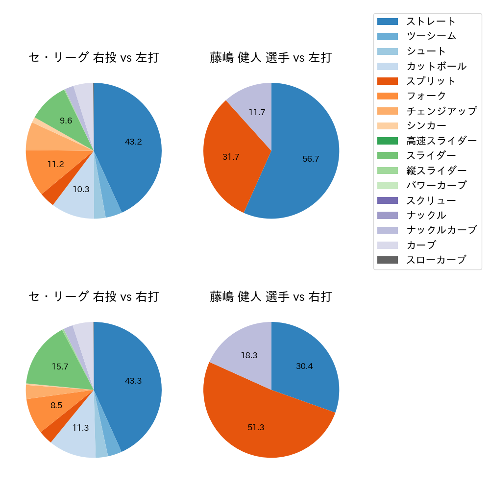 藤嶋 健人 球種割合(2023年8月)