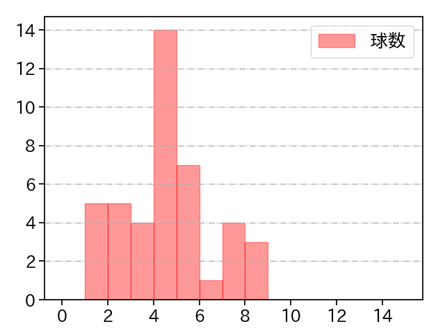 藤嶋 健人 打者に投じた球数分布(2023年8月)