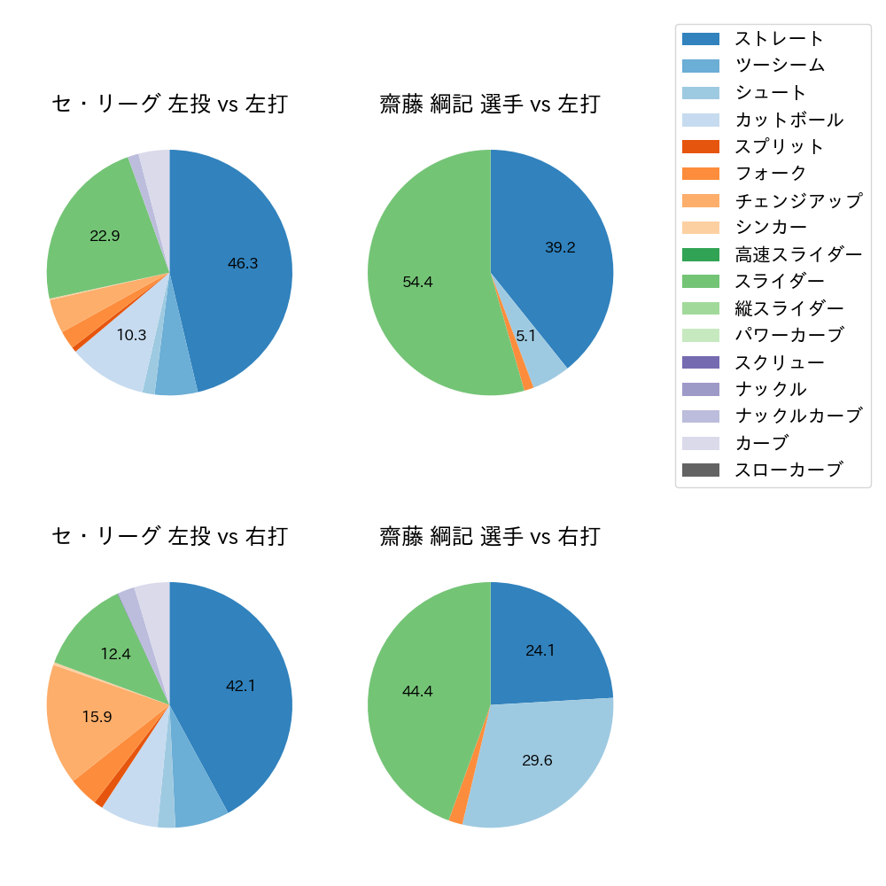 齋藤 綱記 球種割合(2023年8月)