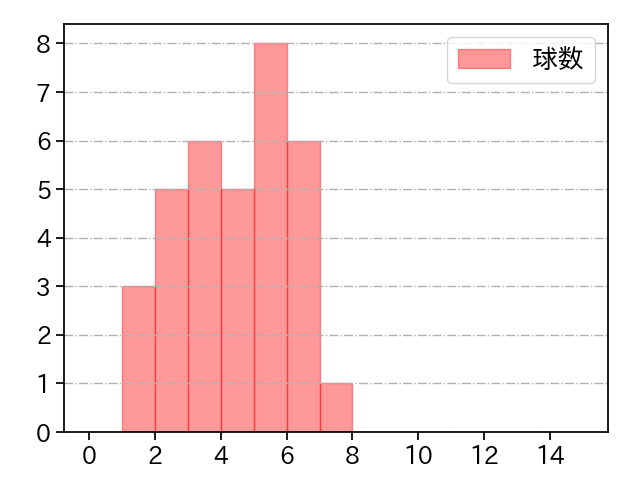 齋藤 綱記 打者に投じた球数分布(2023年8月)