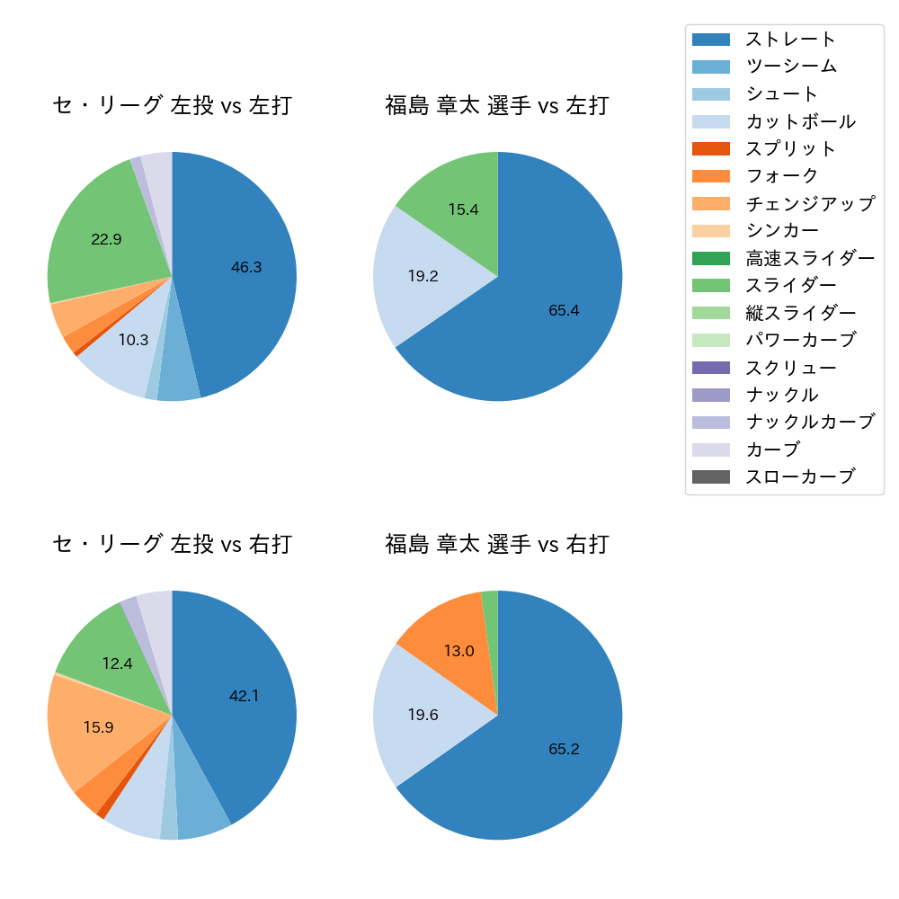 福島 章太 球種割合(2023年8月)