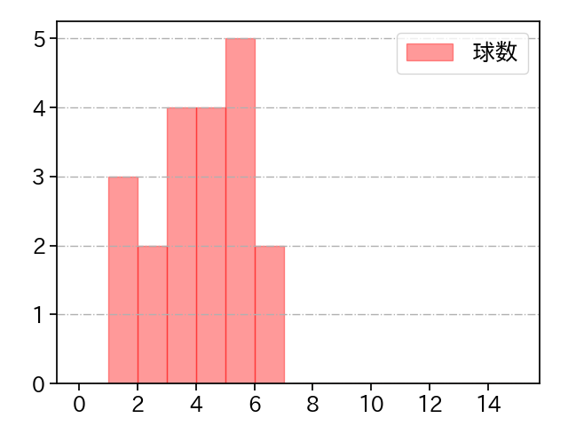 福島 章太 打者に投じた球数分布(2023年8月)