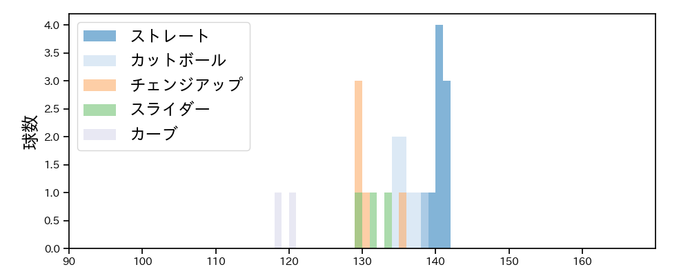 上田 洸太朗 球種&球速の分布1(2023年8月)