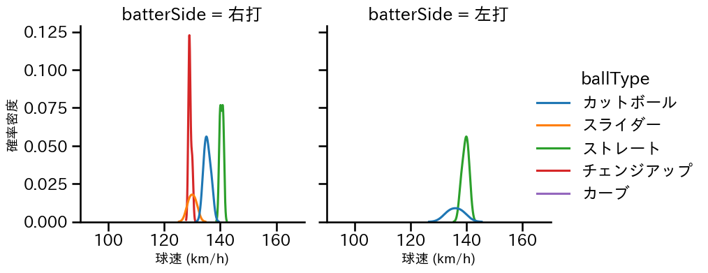 上田 洸太朗 球種&球速の分布2(2023年8月)