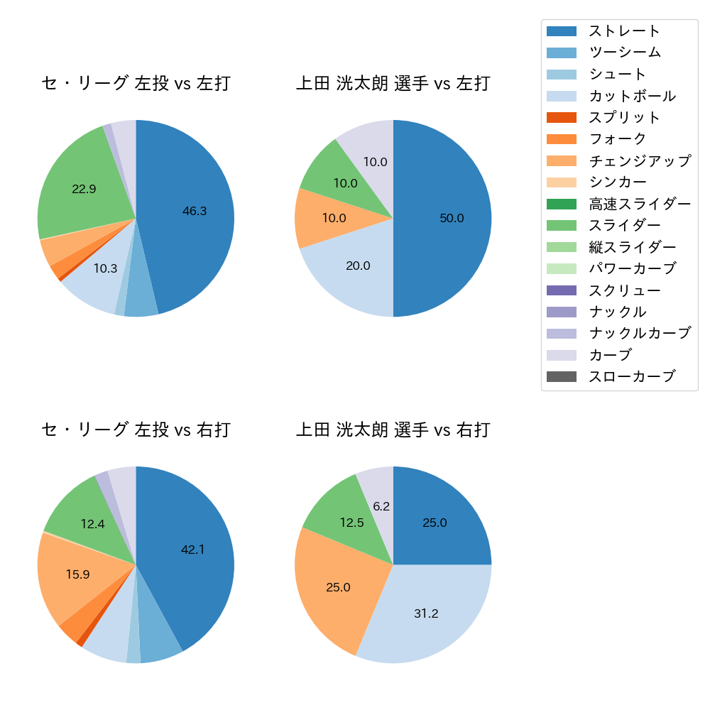 上田 洸太朗 球種割合(2023年8月)