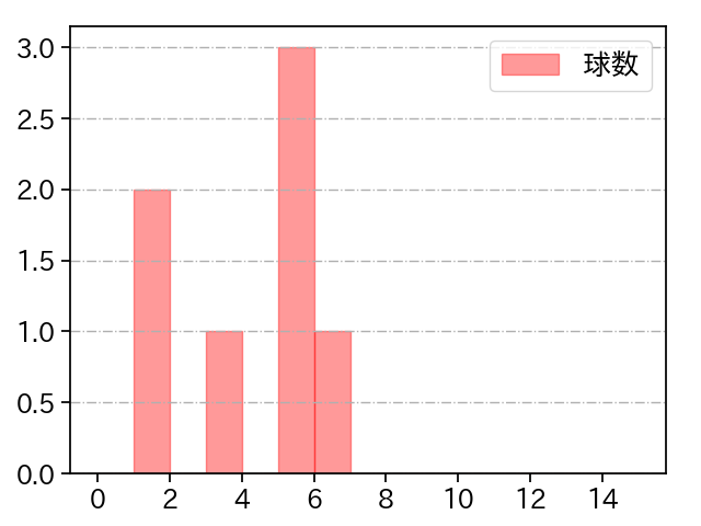 上田 洸太朗 打者に投じた球数分布(2023年8月)