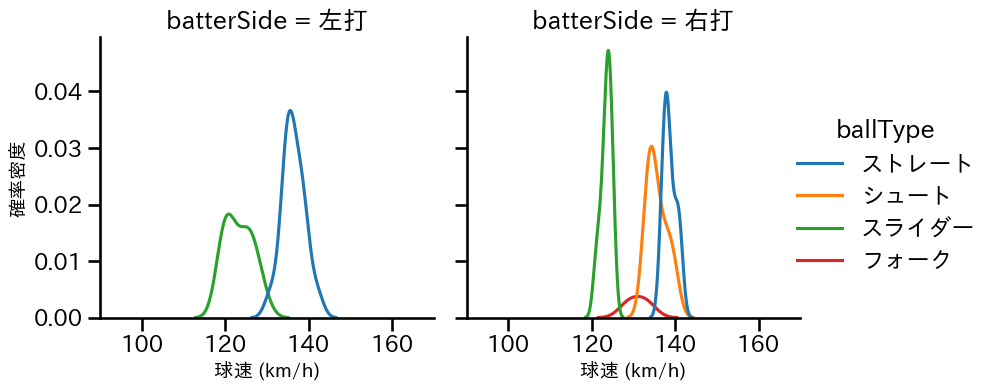 近藤 廉 球種&球速の分布2(2023年8月)