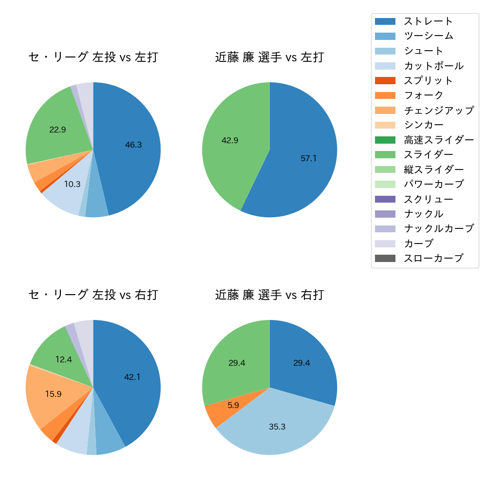 近藤 廉 球種割合(2023年8月)