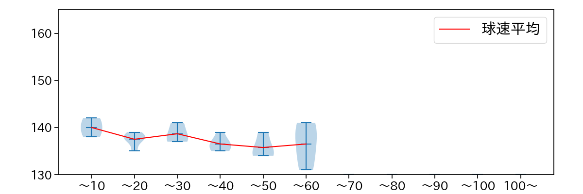 近藤 廉 球数による球速(ストレート)の推移(2023年8月)