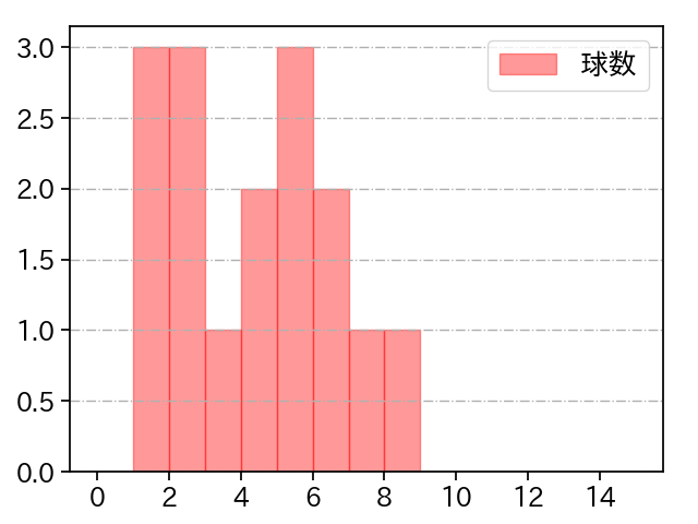 近藤 廉 打者に投じた球数分布(2023年8月)