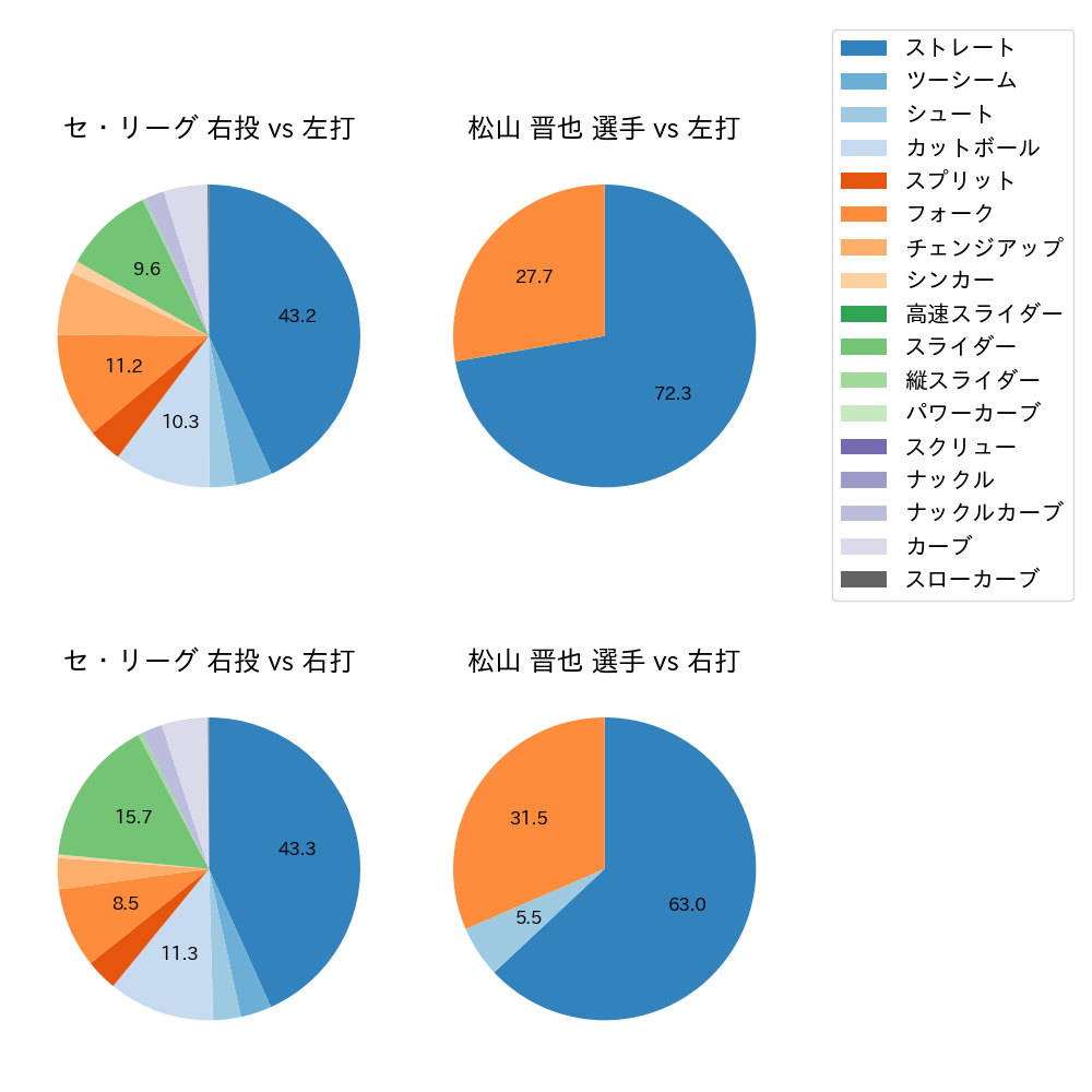 松山 晋也 球種割合(2023年8月)