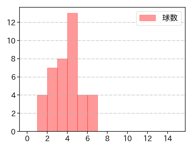 松山 晋也 打者に投じた球数分布(2023年8月)