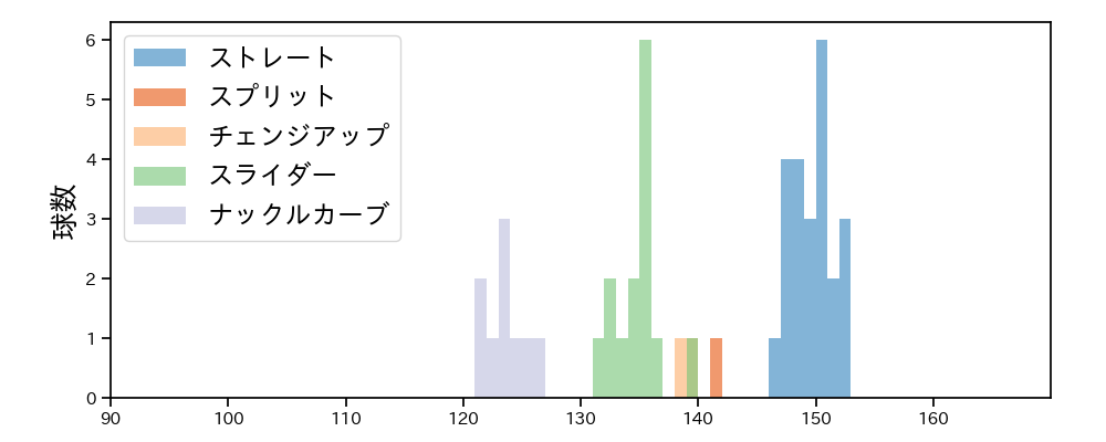 メヒア 球種&球速の分布1(2023年8月)