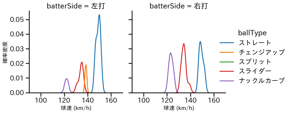 メヒア 球種&球速の分布2(2023年8月)