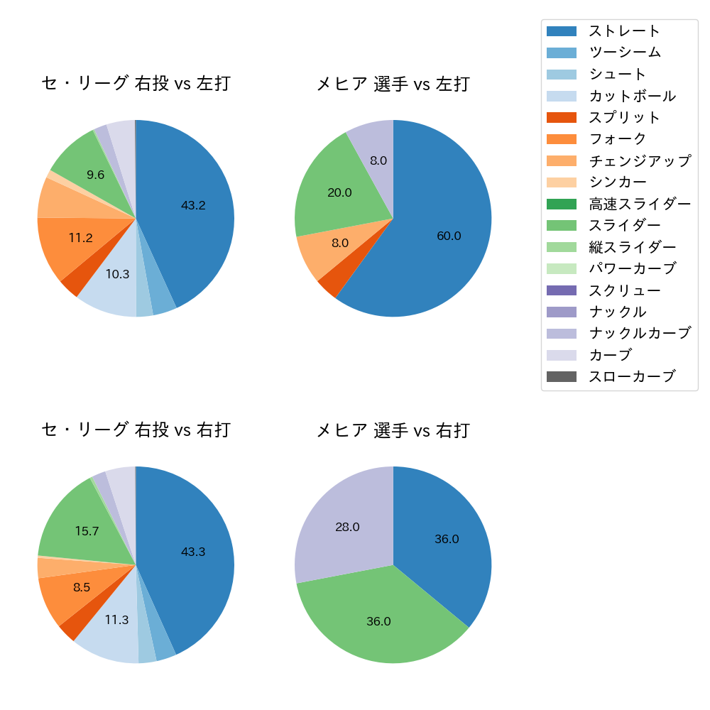 メヒア 球種割合(2023年8月)