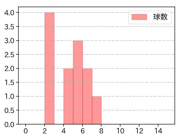 メヒア 打者に投じた球数分布(2023年8月)