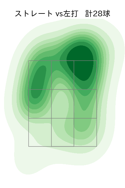 マルティネス 配球ヒートマップ(2023年8月)