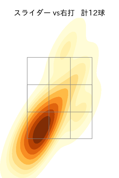 マルティネス 配球ヒートマップ(2023年8月)