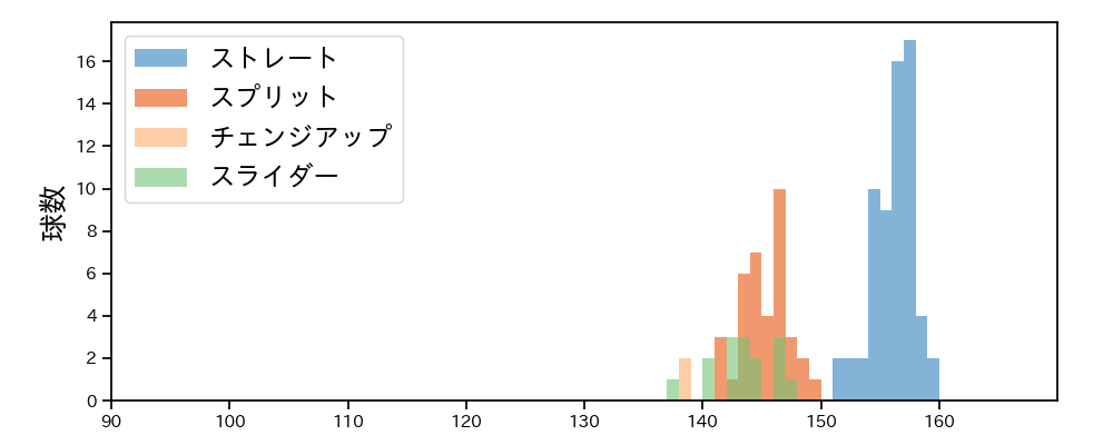 マルティネス 球種&球速の分布1(2023年8月)