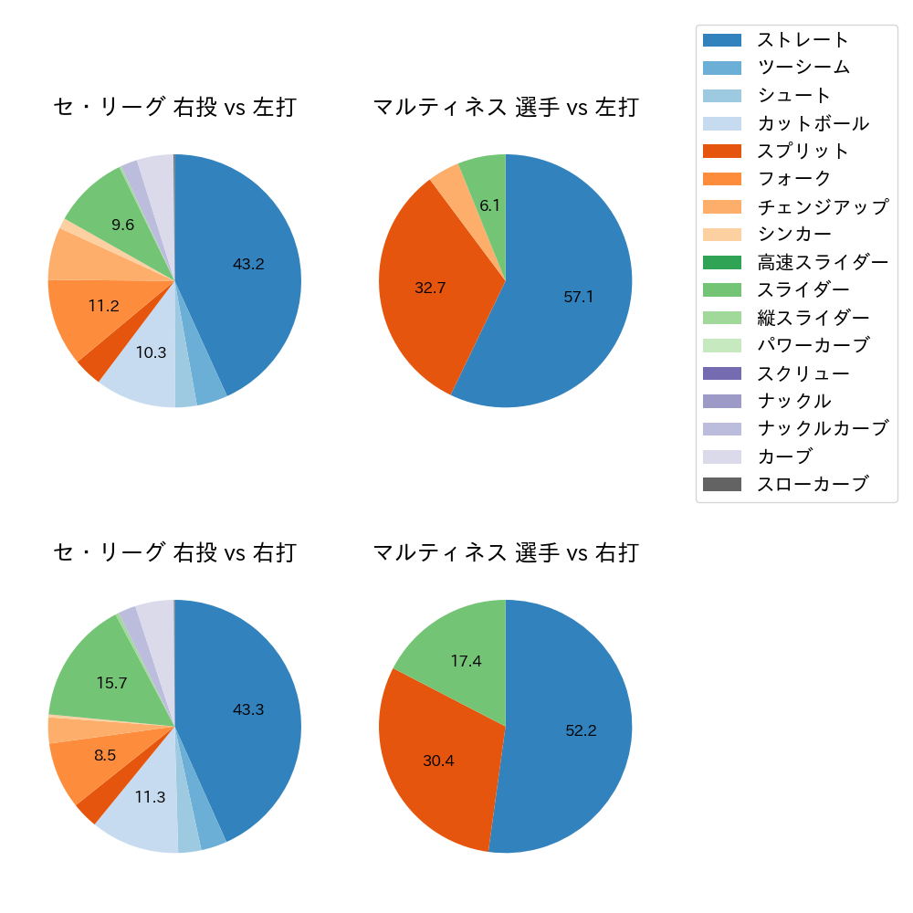 マルティネス 球種割合(2023年8月)