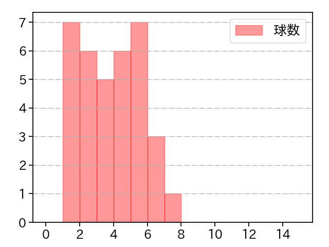 マルティネス 打者に投じた球数分布(2023年8月)