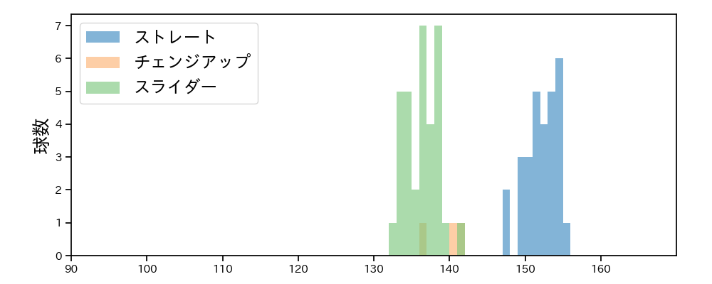 フェリス 球種&球速の分布1(2023年8月)