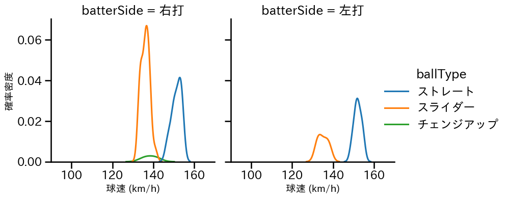 フェリス 球種&球速の分布2(2023年8月)