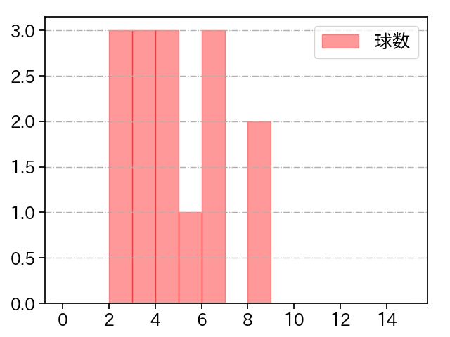 フェリス 打者に投じた球数分布(2023年8月)